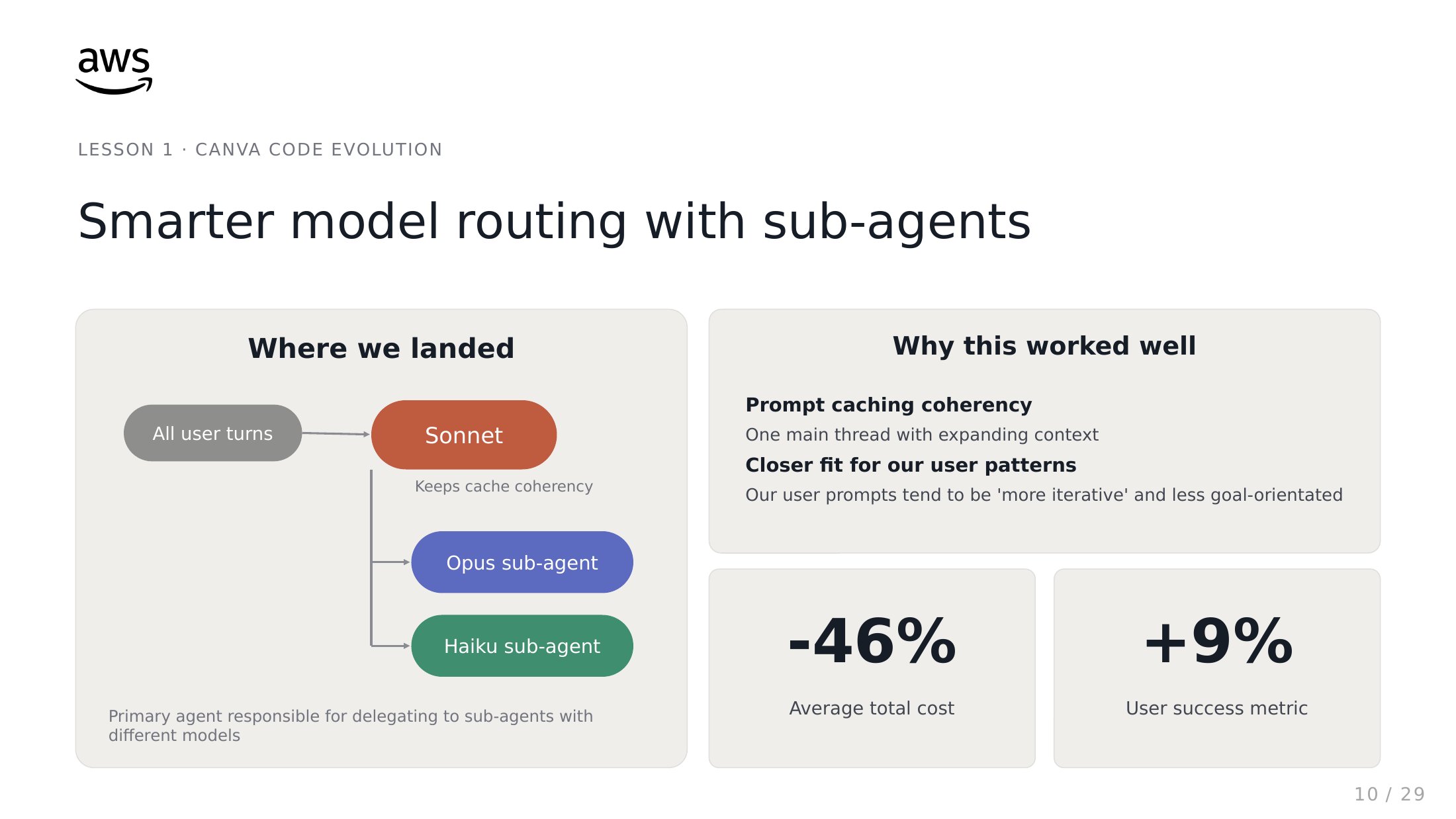 Smarter model routing with sub-agents: Sonnet 주 스레드, Opus와 Haiku sub-agent, 평균 총비용 -46%, 사용자 성공 지표 +9%