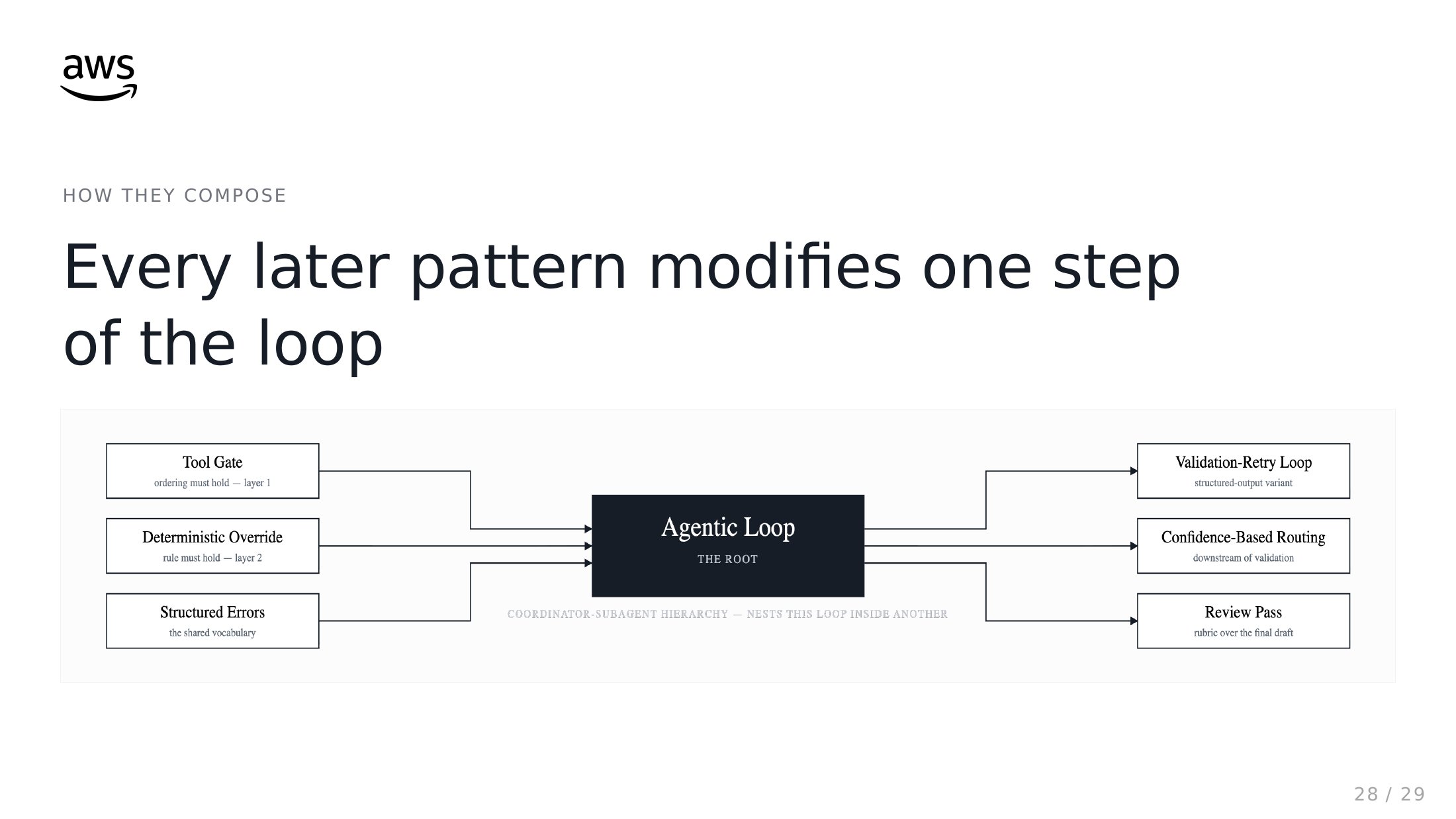 Every later pattern modifies one step of the loop: 가운데 Agentic Loop와 도구 호출 지점, 결과 지점의 패턴들