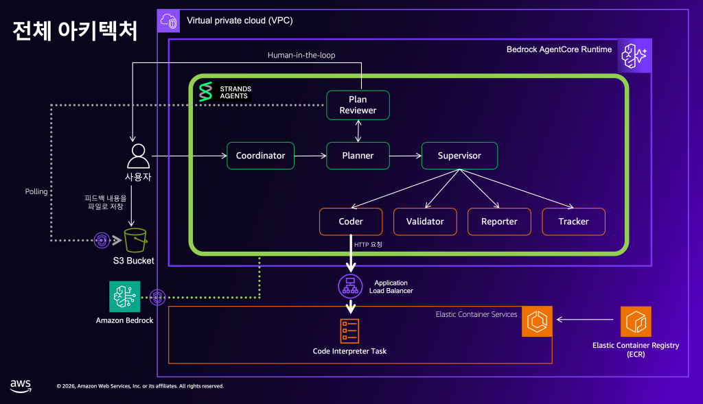Deep Insight 전체 아키텍처: VPC 안 AgentCore Runtime의 Strands 그래프, S3 피드백, ALB와 ECS Code Interpreter Task