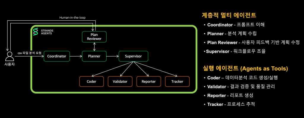 계층형 멀티 에이전트: Coordinator, Planner, Plan Reviewer, Supervisor와 실행 에이전트 Coder, Validator, Reporter, Tracker