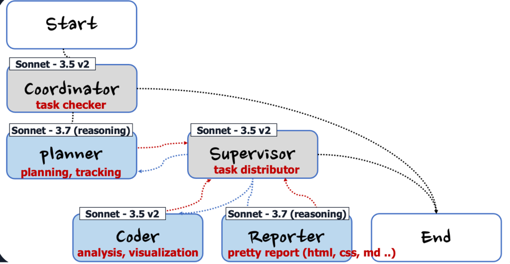 LG전자 초기 멀티 에이전트 구조: Coordinator, Planner, Supervisor, Coder, Reporter