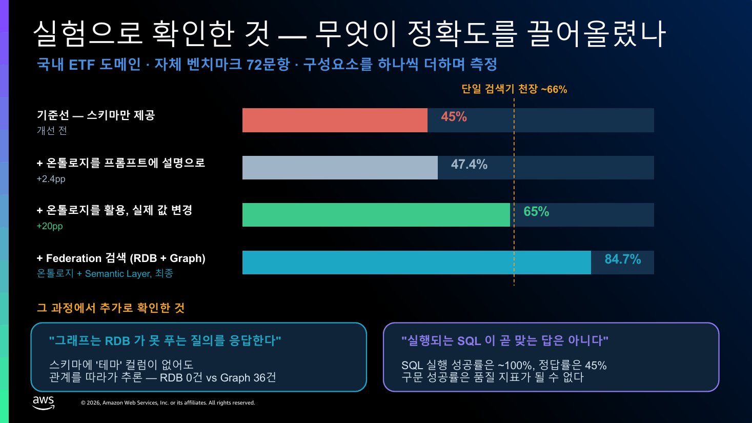정확도 막대: 스키마만 45%, 온톨로지 프롬프트 설명 47.4%, 온톨로지로 실제 값 변경 65%, Federation 검색 84.7%