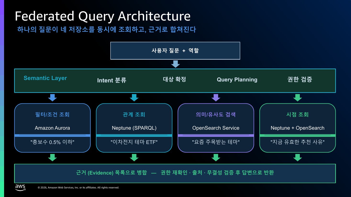 Federated Query Architecture: Semantic Layer, 의도 분류, 대상 확정, Query Planning, 권한 검증과 Aurora, Neptune, OpenSearch 동시 조회