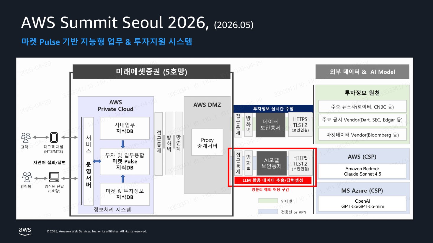 미래에셋증권 망 구성: 5호망 AWS Private Cloud 지식DB, AWS DMZ 프록시, 망분리 예외 허용 구간의 Bedrock과 Azure OpenAI