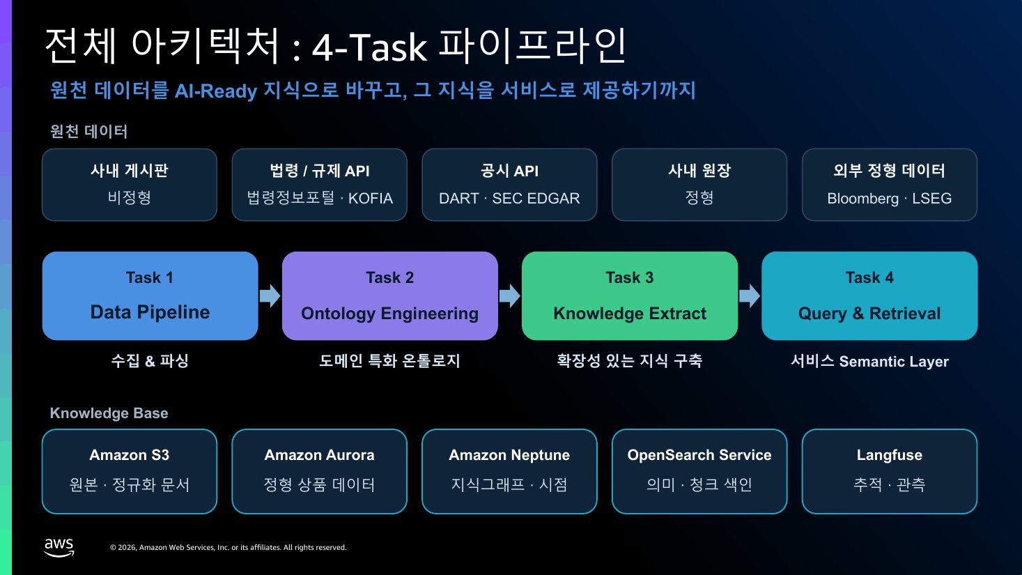 4-Task 파이프라인: Data Pipeline, Ontology Engineering, Knowledge Extract, Query and Retrieval과 Knowledge Base 저장소