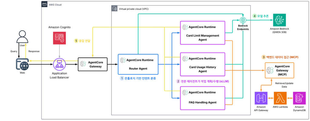 신한카드 AWS 아키텍처: Router Agent, AgentCore Runtime 전문 에이전트, AgentCore Gateway, Lambda, DynamoDB, Bedrock