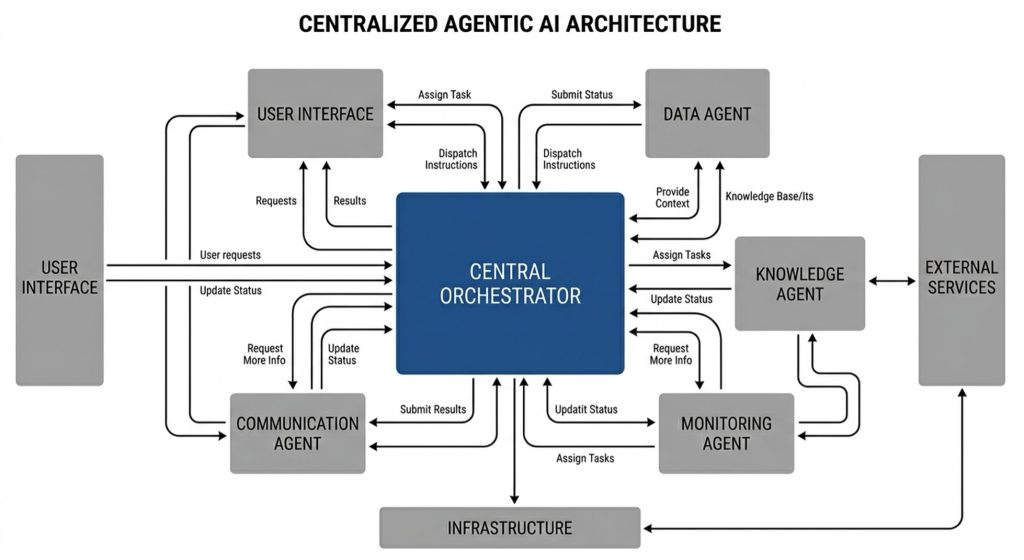 중앙집중형 에이전틱 AI 아키텍처: Central Orchestrator가 모든 위임을 담당