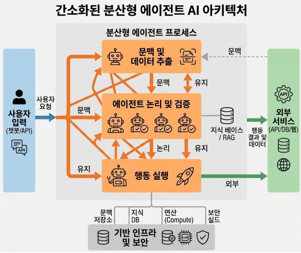 간소화된 분산형 에이전트 AI 아키텍처