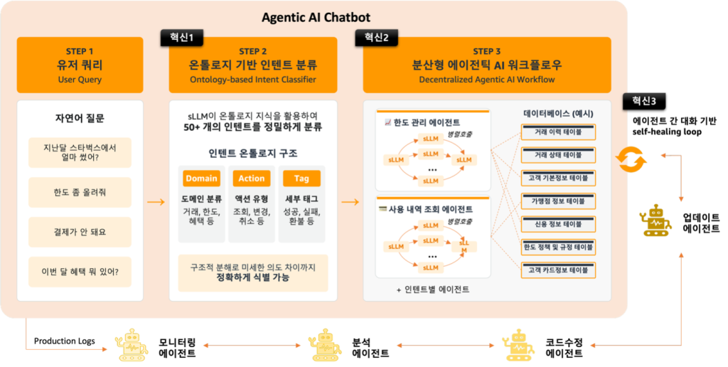 신한카드 Agentic AI 챗봇: 유저 쿼리, 온톨로지 기반 인텐트 분류, 분산형 에이전틱 AI 워크플로우