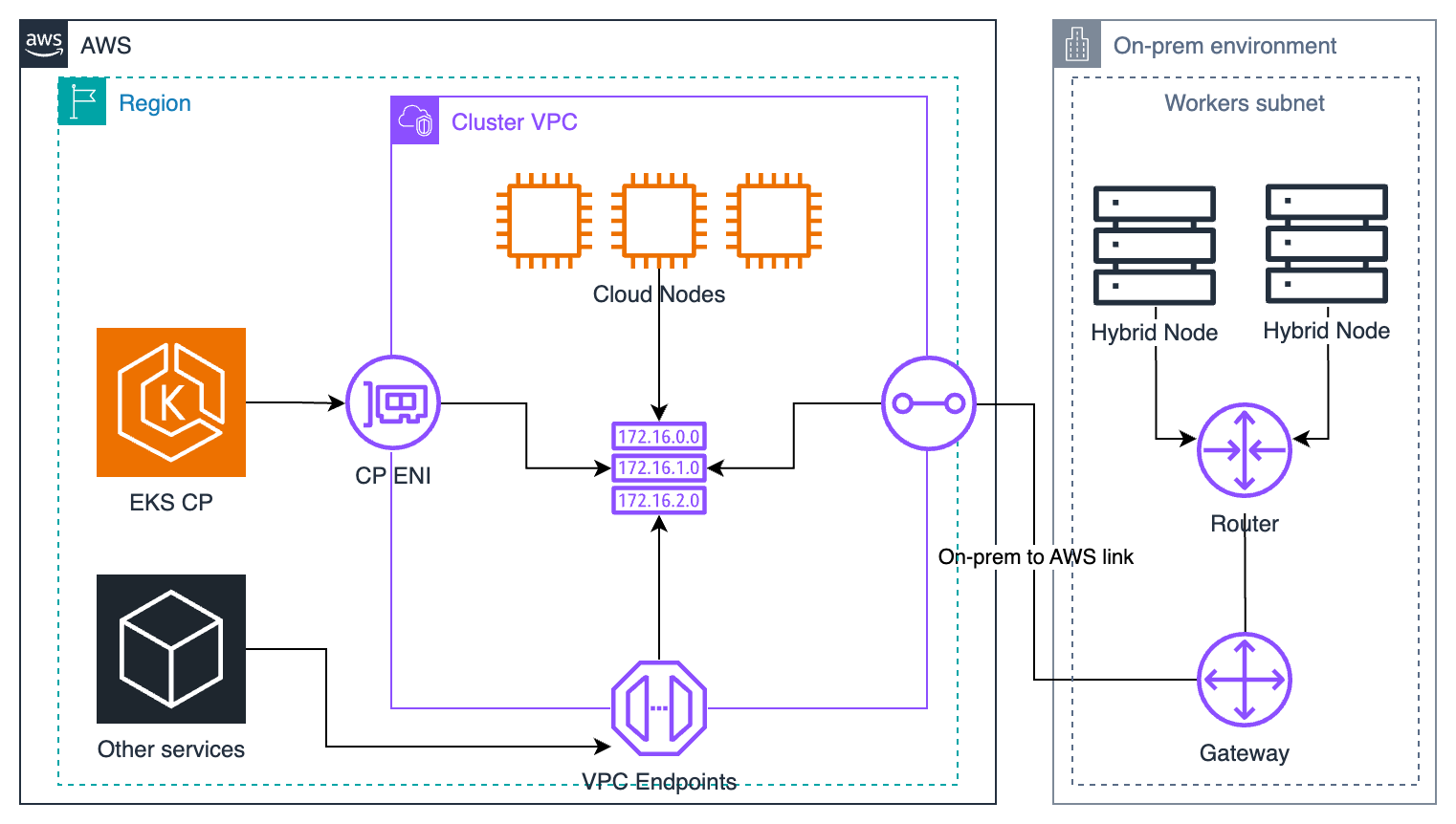 EKS Hybrid Nodes Architecture