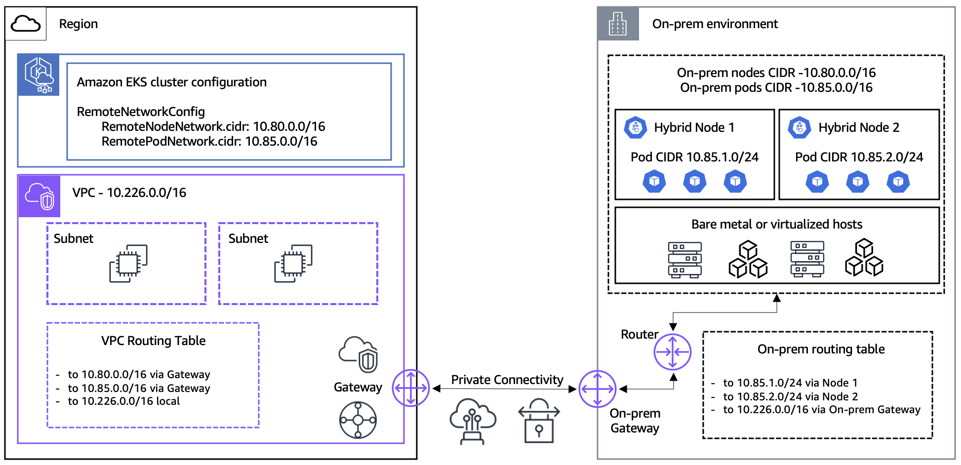 Hybrid Nodes Prerequisites Diagram
